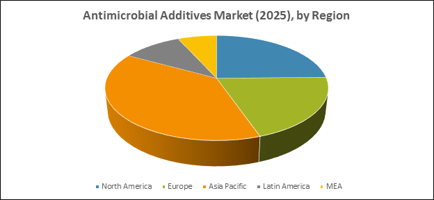 Antimicrobial Additives Market (2025), by Region